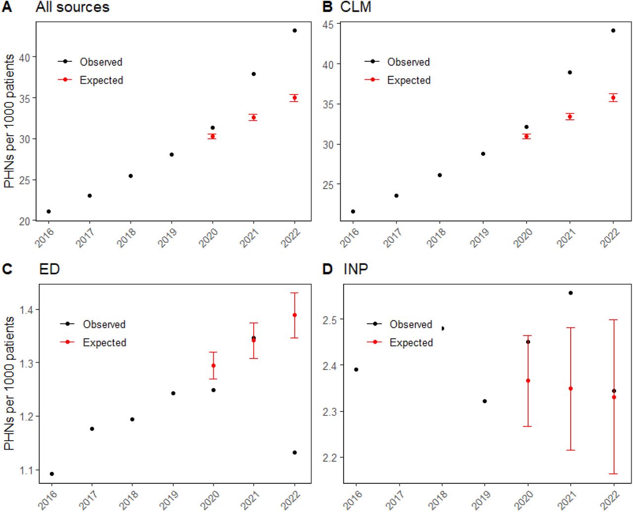 Trend of the observed and expected number of patients with development disorders scaled for 1000 patients along different years. ‘All sources’ is the combination of physician’s office visits (CLM), emergency department (ED) visits, and inpatient (INP) data. PHN is the Personal Health Number associated with unique individuals.