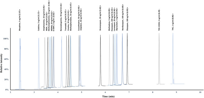 Chromatographic separation at LOQ (calibration level 1) using retention time windows to ensure a sufficient number of acquisition points for proper quantification.