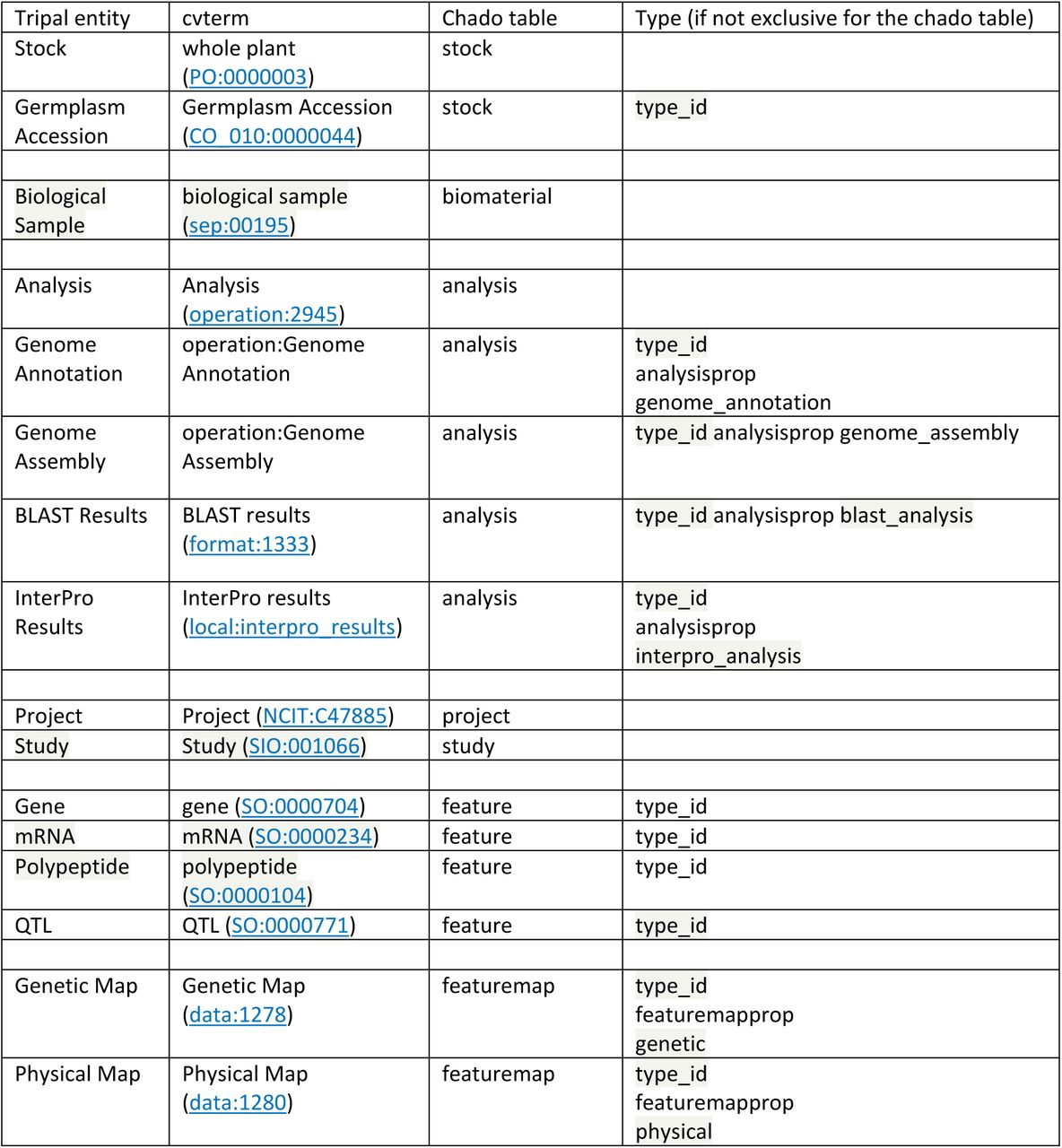 Tripal objects and CHADO tables utilized in the ICGRC portal