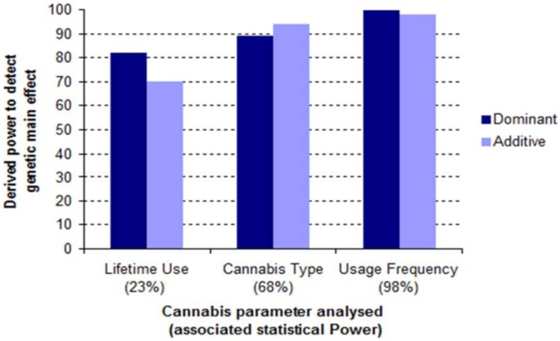 Environmental vs. genetic power in the conditioned analyses of association with psychotic disorder. Life-time cannabis use, cannabis type, and frequency of cannabis use are associated with low (23%), intermediate (68%), and high (98%) statistical power (respectively) (Table S5 in Supplementary Materials). These power analyses confirm that conditioning on the more discriminating measures of cannabis use leads to larger genetic effects and, correspondingly, better detection efficiency (genetic power). The same pattern was also seen when these analyses were repeated under an additive genetic model.