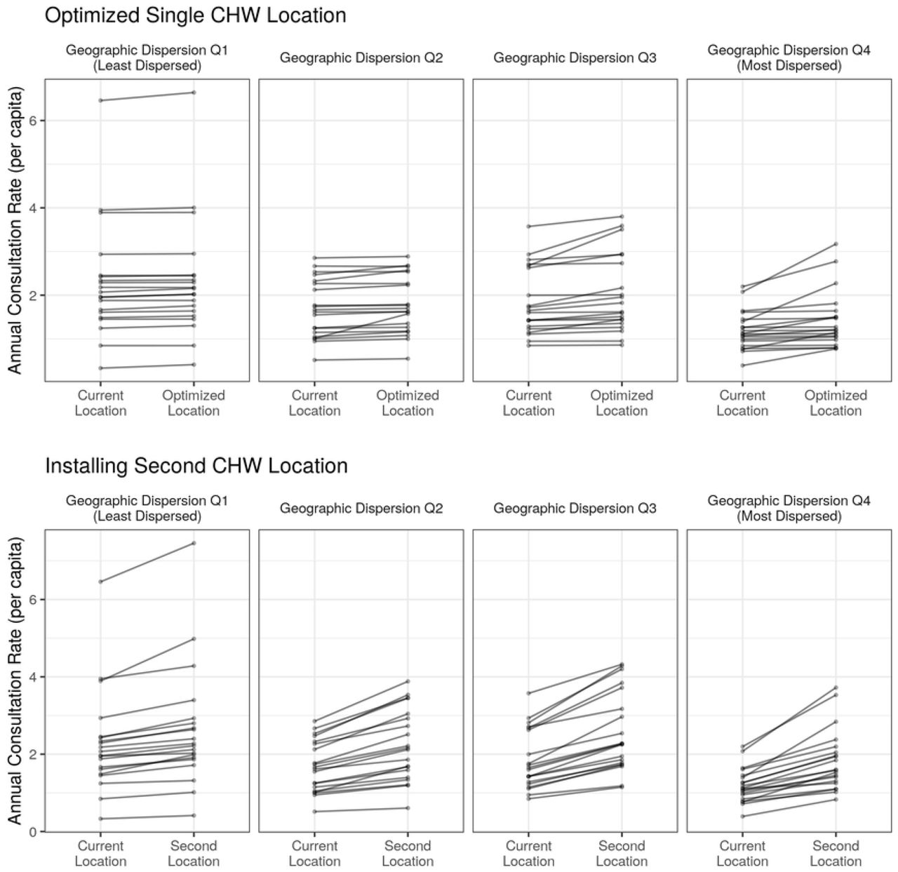 Both proposed solutions have the strongest predicted improvement in consultation rates in the most geographically dispersed fokontany.The predicted change in annual CHW consultation rates following the optimization of a single CHW site (top row) or the addition of a second CHW site in an optimized location (bottom row). Each line represents the predicted change for one fokontany and fokontany are grouped into quartiles determined by their geographic dispersion estimates (Q1: least dispersed, Q4: most dispersed).