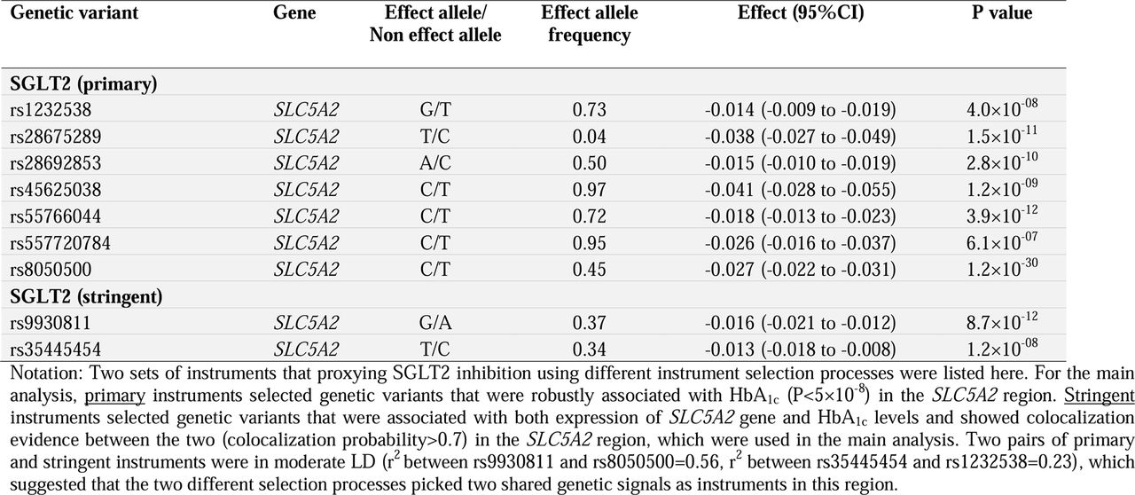 Characteristics of genetic variants associated with HbA1c (per 0.62% lowering) or expression levels of SLC5A2 gene and used as proxies for SGLT2 inhibition in the general population.