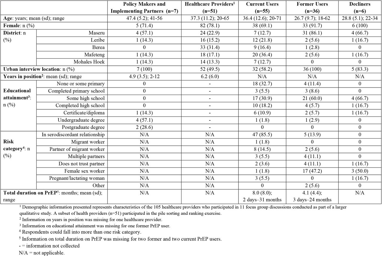 Demographic characteristics of participants