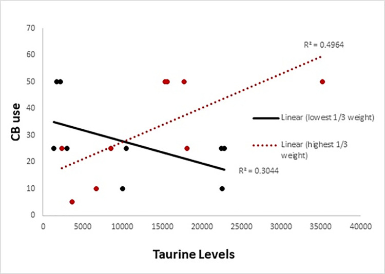 Expt 2 results.For demonstration purposes only in order to visualize the interaction for Expt 2 (metabolomics analysis), participants were ranked into thirds based on weight. The red line depicts the relationship between CB use and taurine for the participants with the highest weight and the black line depicts those with the lowest weight.