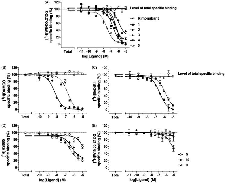 The binding affinity of Rimonabant and its analogs on CBR (A) and the MOR (B), DOR (C), KOR (D) and CBR binding affinity of 5, 9 and 10 (Tyr-D-Ala-Gly-Phe-NH2) (E) in competition binding experiments. Figures represent the specific binding of [3H]WIN55 212–2, [3H]DAMGO, [3H]IleDelt II and [3H]HS665 in percentage in the presence of increasing concentrations (10 −11–10−5 M) of the indicated unlabeled ligands performed in rat (A, B and E) or in guinea pig (D) whole brain membrane homogenates. “Total” on the x-axis indicates the total specific binding of radioligand, which is measured in the absence of the unlabeled compounds. The level of total specific binding was defined as 100% and is presented with a dotted line. Points represent means ± SEM for at least three experiments performed in duplicates.