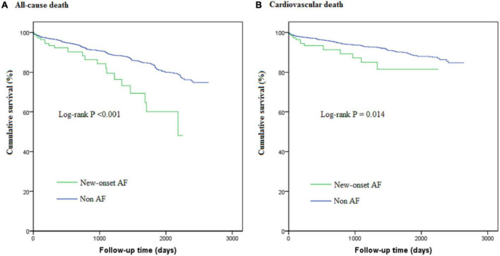 The Kaplan-Meier curves for cumulative survival free from all-cause death (A) and cardiovascular death (B).