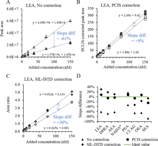 Evaluation of paralellism between calibration lines in plasma and neat solution. Linear regression of the calibration standards of LEA in neat solution and spiked to plasma without any correction (A), with postcolumn infused internal standard (PCIS) correction (B), and with spiked stable isotope labeled internal standard (SIL-ISTD) correction (C). Summarizing plot of the resulting differences in slope for LEA and the other endocannabinoids under investigation (D). *NADA gave a nonlinear curve in both plasma and academic samples, making comparison of slopes unreliable; therefore, this is not reported.
