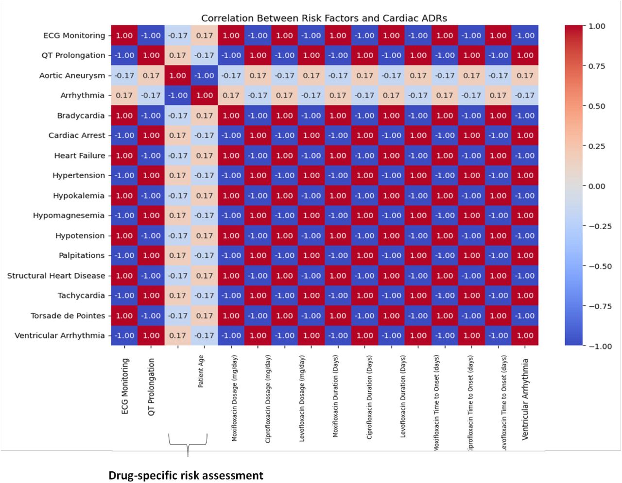 Correlation heatmap of fluoroquinolone-associated cardiac adverse drug reactions (ADRs) and predisposing risk factors in UAE patients (2018–2023).This figure displays the strength and direction of associations between specific fluoroquinolones (ciprofloxacin, levofloxacin, moxifloxacin) and patient-level risk factors (e.g., hypertension, pre-existing cardiac disease, renal impairment). Higher correlation coefficients, especially between moxifloxacin and QT prolongation or torsades de pointes, reinforce clinical justification for enhanced ECG monitoring during therapy. Correlations computed using Spearman’s method; significance adjusted with Benjamini-Hochberg FDR correction