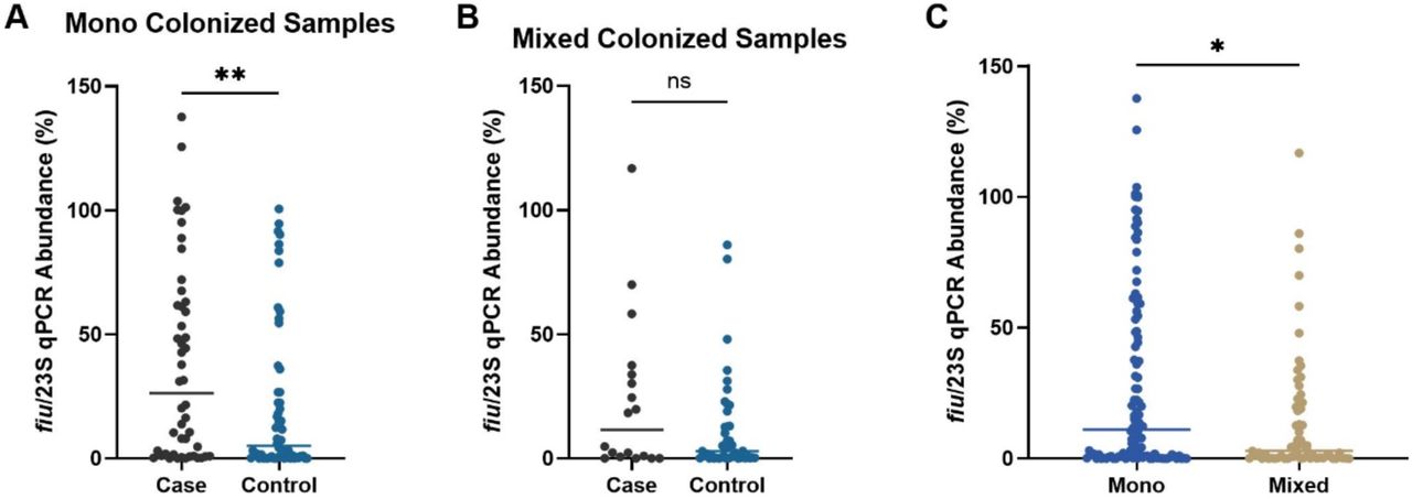 Mono-colonized case samples have significantly higher Klebsiella relative abundance than controls(A-C) The Klebsiella relative abundance in each rectal swab was quantified using a validated qPCR assay quantifying the conserved Klebsiella fiu gene and the panbacterial 23S rRNA gene. The ratio of the fiu and 23S rRNA gene were used to calculate the Klebsiella relative abundance in case or control patient rectal swabs from mono- (A) or mixed (B) colonized patients. The Klebsiella relative abundance calculated previously (11) was also compared between mono-and mixed colonized patients (C). For (A-B), **, p< 0.001 using a Mann-Whitney t-test with n≥18. For (C), *, p< 0.05 with an n=171 and Mann-Whitney t-test.