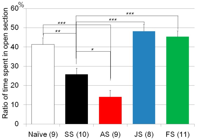 Cannabinoid CB2R ligands regulate CMS-induced anxiety-like behavior. The vertical axis shows %time spent in open section in Zero maze. Naïve is non-stressed control, and others are CMS treated mice. White bar is %time of the Naïve (non-stressed) mice, black bar is %time of the stressed with saline treatment mice (SS), red bar are %time of the stressed with AM630 treatment mice (AS), blue bar is %time of the stressed with JWH015 treatment mice (JS), and green line bar is %time of the stressed with fluvoxamine treatment mice (FS). Number of subjects for each group is indicated in parenthesis. Significant difference between the groups: * p = 0.015, ** p = 0.0016, *** p < 1 × 10−3.