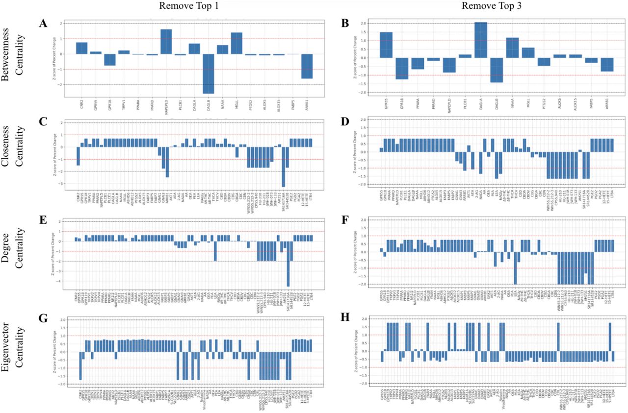 Network perturbation effects on node centrality following removal of high-betweenness nodes.Bar plots depict standardized changes (z-scores) in centrality metrics of the nodes after perturbation. The red and black horizontal dotted lines denote absolute z-scores of 1 and 2, respectively. A-B) Betweenness centrality recalculated after removal of the top one (A) and top three (B) nodes by betweenness. C-D) Closeness centrality recalculated after removal of the top one (C) and top three (D) nodes by betweenness. E-F) Degree centrality recalculated after removal of the top one (E) and top three (F) nodes by betweenness. G-H) Eigenvector centrality recalculated after removal of the top one (G) and top three (H) nodes by betweenness.