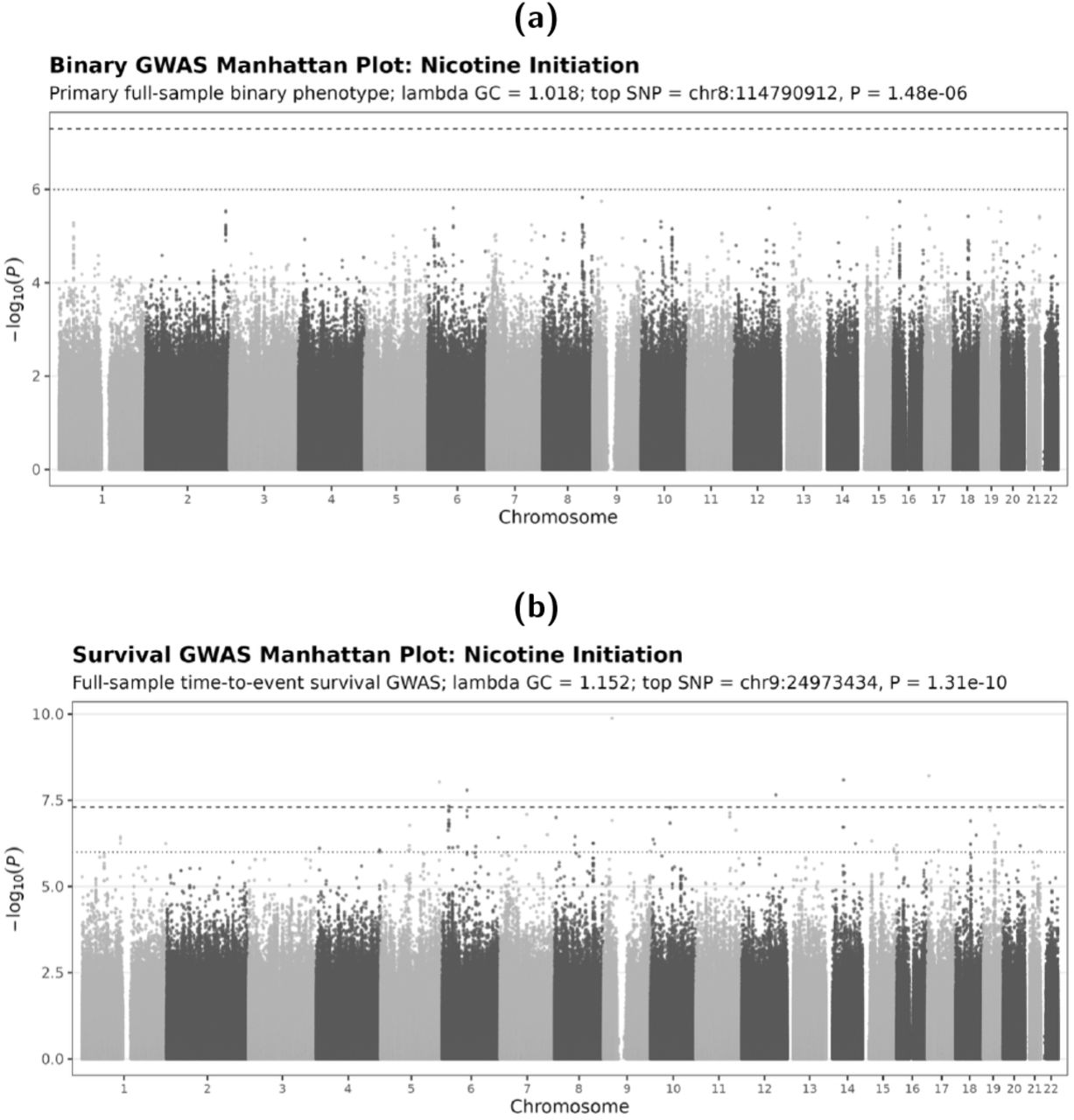 Comparison of binary and survival GWAS results for nicotine initiation.(a) Manhattan plot from the primary full-sample binary GWAS of nicotine initiation. The strongest association was observed at rs114790912 on chromosome 8, with genomic-control inflation factor λGC = 1.018 and P = 1.48 × 10−6, which did not reach the conventional genome-wide significance threshold. (b) Manhattan plot from the full-sample time-to-event survival GWAS of nicotine initiation. The survival GWAS showed a genome-wide significant signal at rs42974334 on chromosome 9, with λGC = 1.152 and P = 1.31×10−10. The dashed horizontal line indicates the conventional genome-wide significance threshold of P < 5 × 10−8.