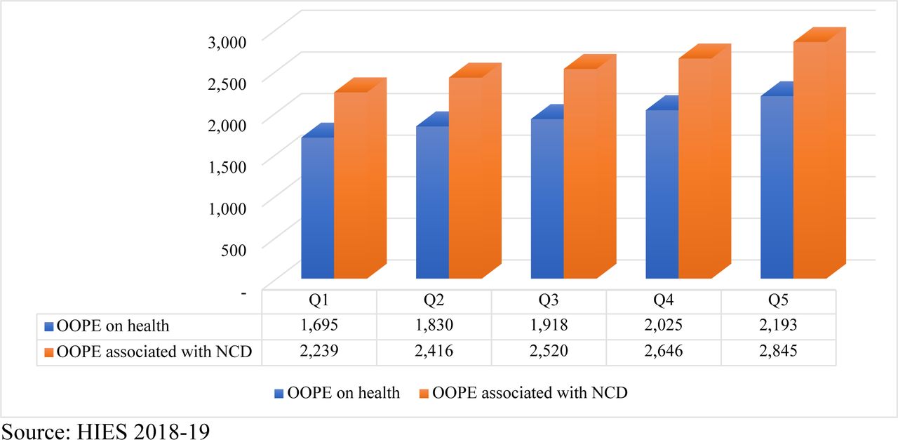 Out-of-pocket expenditure on healthcare and NCDs by income quintiles