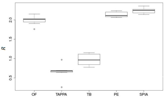 Data aggregation effect R for five pathway activation scoring methods (OncoFinder (OF), TAPPA, TBScore (TB), Pathway-Express (PE) and signaling pathway impact analysis (SPIA)) on a renal carcinoma dataset [30].