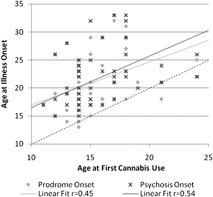 Scatterplot of the relationship between self-reported age at first cannabis use and age at onset of prodrome and psychosis (n = 53). The dashed line represents the equivalent age on both axes. Cases below the dashed line are those with onset of cannabis use after onset of prodromal (n = 3) and psychotic symptoms (n = 1).