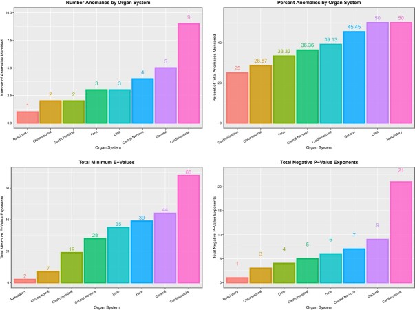 Summaries of E- and P-values by organ system. (A) Number of anomalies with elevated mEV. (B) Percentage of anomalies with elevated mEV. (C) The sum of the mEV exponents. (D) The sum of the negative exponents of the significant P-values for the interactive multivariable IPW panel model temporally lagged by six years