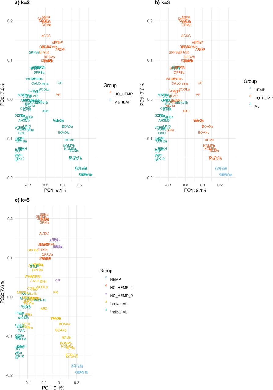 K-means clustering with k of 2, 3, or 5. Note that ‘sativa’ MJ tends to conflate with either HEMP or HC_HEMP.