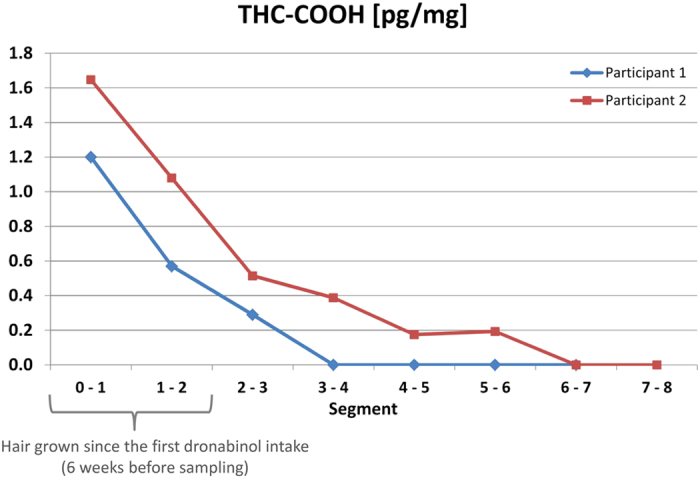 Distribution of THC-COOH along the hair shaft after dronabinol intake.11-nor-9-carboxy-∆9-tetrahydrocannabinol (THC-COOH) concentrations determined in the segmented head hair samples of two study participants obtained two weeks after the last intake of dronabinol (3 × 2.5 mg daily for 30 days).