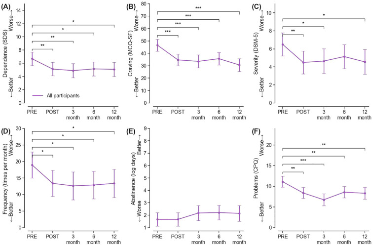 Six-panel line graph showing changes in dependence, craving, severity, frequency, abstinence, and problems among participants from pre- to post-intervention and at 3, 6, and 12 months. Each panel shows a general trend of improvement after the intervention, with statistically significant differences marked by asterisks. Error bars represent variability at each time point.