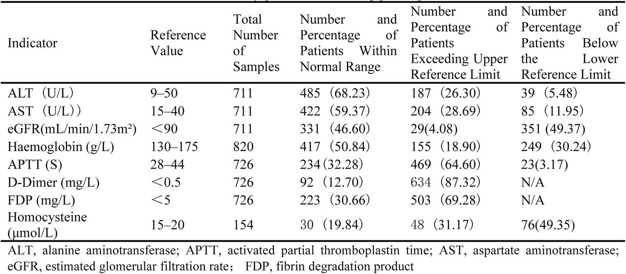Distribution of clinical laboratory parameters among participants
