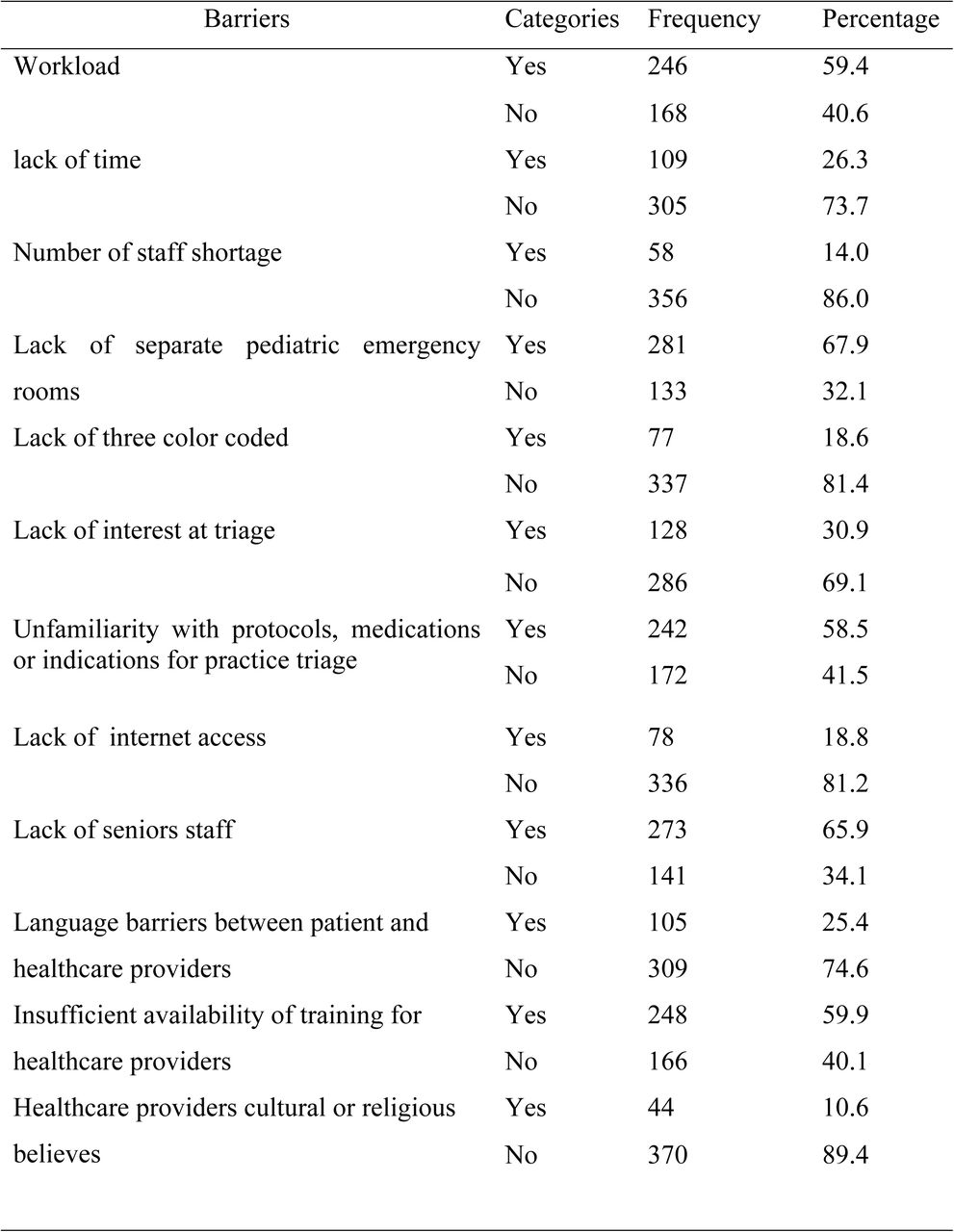 Institutional-related barriers to pediatric emergency triage regarding practice among healthcare providers in selected tertiary hospitals in West Oromia, Ethiopia, 2025 (n=414).