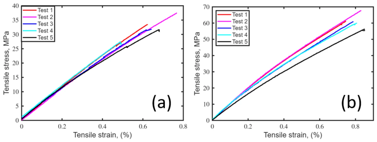 Stress–strain curve of tensile test for (a) hemp fiber composites and (b) flax fiber composites.