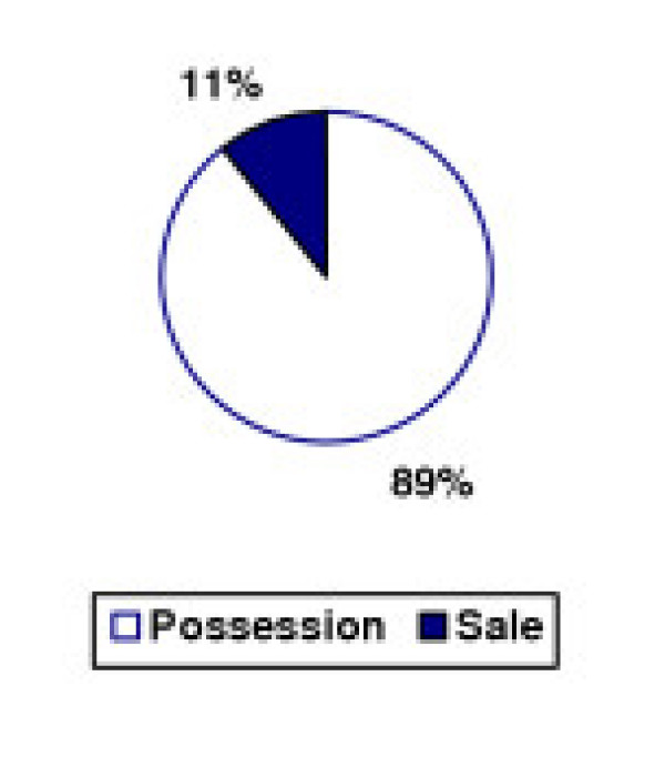 Marijuana Offense Dispositions by Type – New York City, 2002.