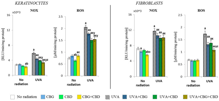 The effects of cannabigerol (CBG) (1 µM) or/and cannabidiol (CBD) (5 µM) on NADPH oxidase (NOX) and reactive oxygen species (ROS) generation in keratinocytes and fibroblasts in control groups and cells exposed to UVA radiation (keratinocytes-30 J/cm2 and fibroblasts-20 J/cm2). Mean values ± SD of five independent experiments are presented. The statistically significant differences in keratinocytes and fibroblasts are expressed as follows: a—indicates a comparison to the control group (control vs. all groups); p ≤ 0.05; b—indicates a comparison to the CBG group (only in no radiation part); p ≤ 0.05; c—indicates a comparison to the CBD group (only in no radiation part); p ≤ 0.05; x—indicates a comparison to the UVA radiation (only in UVA part); p ≤ 0.05; y—indicates a comparison to the UVA+CBG (only in UVA part); p ≤ 0.05; z—indicates a comparison to the UVA+CBD (only in UVA part); p ≤ 0.05.
