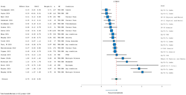 Meta-analysis of medium-term (5–9 months) results from cohort and case series studies (n = 19) of HRQL after MC