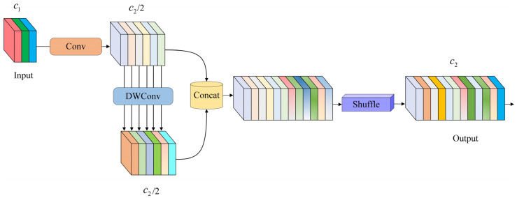 Structure of GSConv.