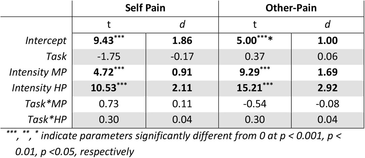 Experiment 1. Analysis of Task-effects on pain. We report the t-values and effect sizes (d) associated with parameter estimates from linear mixed model analyses testing effects of task on Self and Others’ pain. Significant effects are highlighted based on the corresponding p-value. MP = Medium Pain; HP = High Pain.