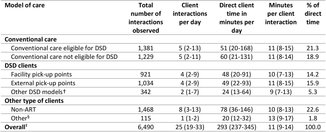 Distribution of direct nurse-client interactions by the type of model of care per nurse-workday observed (n=344 days) (median, IQR)
