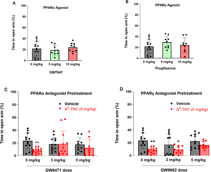 Effects of PPARα and PPARγ antagonists on Δ9-THC-induced anxiety in the elevated plus maze test.A/B PPARα (GW7647) or PPARγ (pioglitazone) agonism produced neither anxiety nor anxiety relief. C/D Pretreatment with PPARα (GW6471) or PPARγ (GW9662) antagonist attenuated Δ9-THC-induced anxiety. *p < 0.05, **p < 0.01, relative to vehicle. n = 9–13/group.