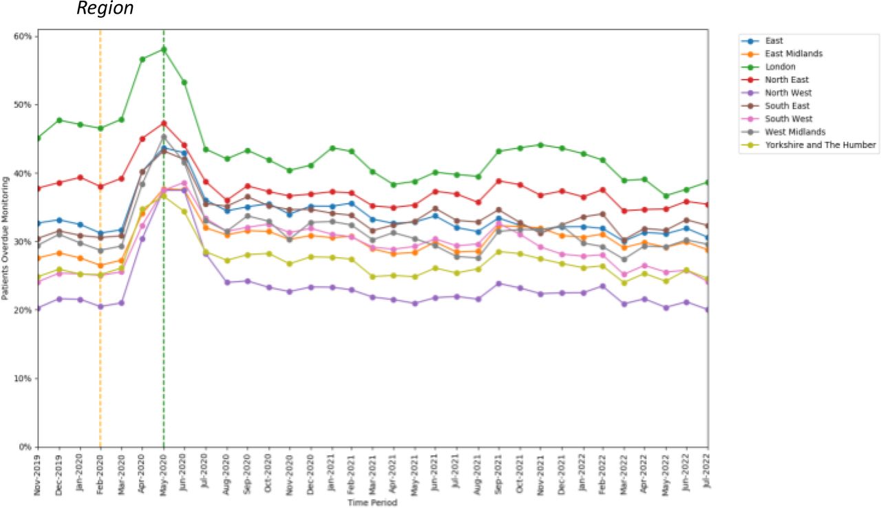 Proportions of patients overdue DMARD monitoring between November 2019 to July 2012, broken down by region. The baseline period before lockdown is shown as an orange dashed vertical line. The monitoring window, measured as 3 months from the onset of the Mareh 2020 COVID-19 Iockdown, is shown as a green dashed vertical line.