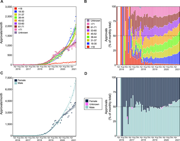 Patient demographics for SAS-B approvals. Growth trends in age groups (A,B) and in patient genders (C,D). Approvals for patients younger than 18 years and between 31 and 37 years of age followed a Negative binomial 3rd degree polynomial curve (R2 = 0.888 and 0.993, and Δm = 6.750 and 22.056, respectively); approvals for patients between 18 and 30 years of age followed a Negative binomial 2nd degree polynomial curve (R2 = 0.986, and Δm = 58.345); approvals for patients in age groups 38 to 44, 45 to 52, 53 to 60, 61 to 71, and over 71 years of age followed a Negative binomial 4th degree polynomial curve (R2 = 0.990, 0.990, 0.991, 0.985, and 0.989, and Δm = 10.929, 16.765, 10.162, 27.937, and 8.374, respectively). Panel (B) shows the proportion of approvals for each age category (see legend) per month. Approvals for females and males followed Negative binomial 4th degree polynomial curves (C; R2 = 0.986 and 0.989, and Δm = 32.522 and 16.797, respectively). The proportion (%) of approvals by patient gender per month are shown in panel (D). Solid lines in panels (A) and (C) represent best fit with shaded standard error of the mean. The gap (between February 2016 and June 2016 in panels (B) and (D), indicates no applications submitted in this period.