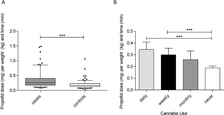 Mean propofol dose per unit of weight in kilograms and time in minutes for cases and controls (A) as well as sub-divided by frequency of cannabis use (B).Box plot outlines represent the 25th and 75th percentile values (A). Error bars (A and B) represent the 95% confidence interval. *p<0.05, **p<0.01, ***p<0.001.