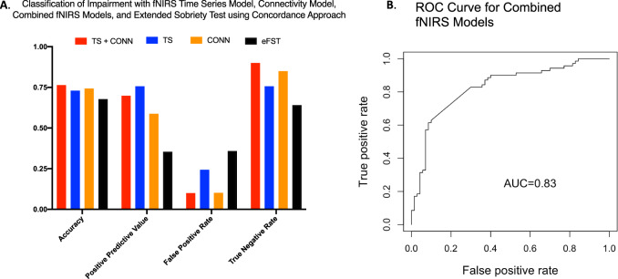 Machine learning metrics.A TS, time series, CONN, connectivity, eFST, extended field sobriety test. B Receiver operative characteristic (ROC) curve for combined fNIRS models.