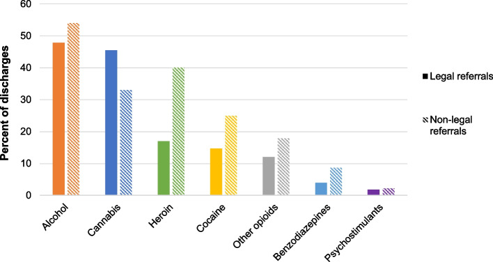 Percent of specialty substance use treatment discharges with reported use of drug by referral source, 2015–2019. Source/Notes: SOURCE Authors’ analysis of TEDS-D data between 2015–2019; NOTES Data includes all specialty SUD treatment discharges among adults 18 + years of age. Alaska, Georgia, Hawaii, Oregon, and West Virginia do not consistently report data for TEDS-D and are thus omitted from these analyses