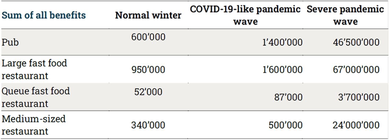 Total benefits in CHF from avoided infections by having far-UVC lamps installed in one of the indicated types of restaurant given three pandemic scenarios of varying severity, in Switzerland.
