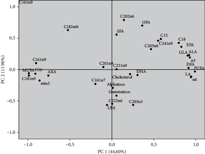 Projection of fatty acid composition, cholesterol, and tocopherol in the plane defined by two principal components. SFA: saturated fatty acids; UFA: unsaturated fatty acids; PUFA: polyunsaturated fatty acids; DFA: desirable fatty acids (C18:0+UFA); OFA: odd fatty acids; n-6: n-6 PUFA; n-3: n-3 PUFA; Alphatoco: alpha-tocopherol; Gammatoco: gamma tocopherol.