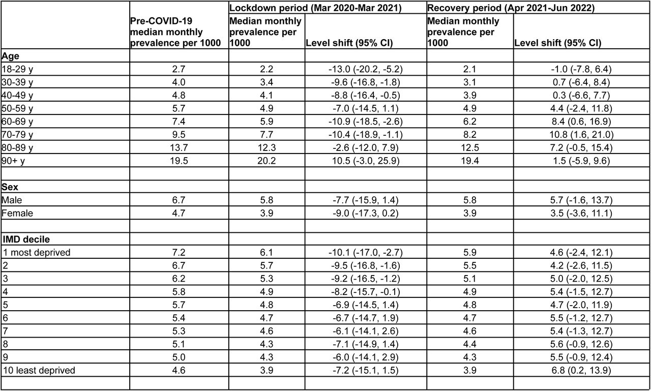 Changes in number of people newly prescribed opioids during lockdown and recovery periods by demographic categories