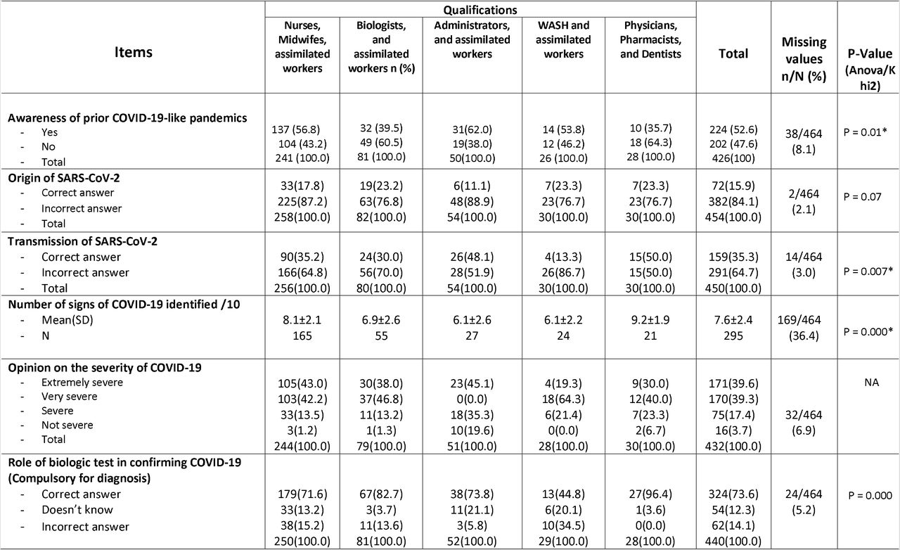 Knowledge of respondents towards COVID-19