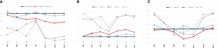 (A) Tract diffusion imaging metrics across groups (z-scores). (A) Fractional anisotropy. (B) Radial diffusivity. (C) Axial diffusivity. The graphs show z-scores of each diffusion metric (computed as in Figure 2 ). Black=young control; Blue=bipolar disorder; Red=schizophrenia; Gray, solid=elderly control; and Gray, dotted=dementia. 1Significant difference (p<0.05) between CON vs. ELD. 2Significant difference (p<0.05) between CON vs. DEM. 3Significant difference (p<0.05) between BPD vs. ELD. 4Significant difference (p<0.05) between BPD vs. DEM. 5Significant difference (p<0.05) between SCZ vs. ELD. 6Significant difference (p<0.05) between SCZ vs. DEM.