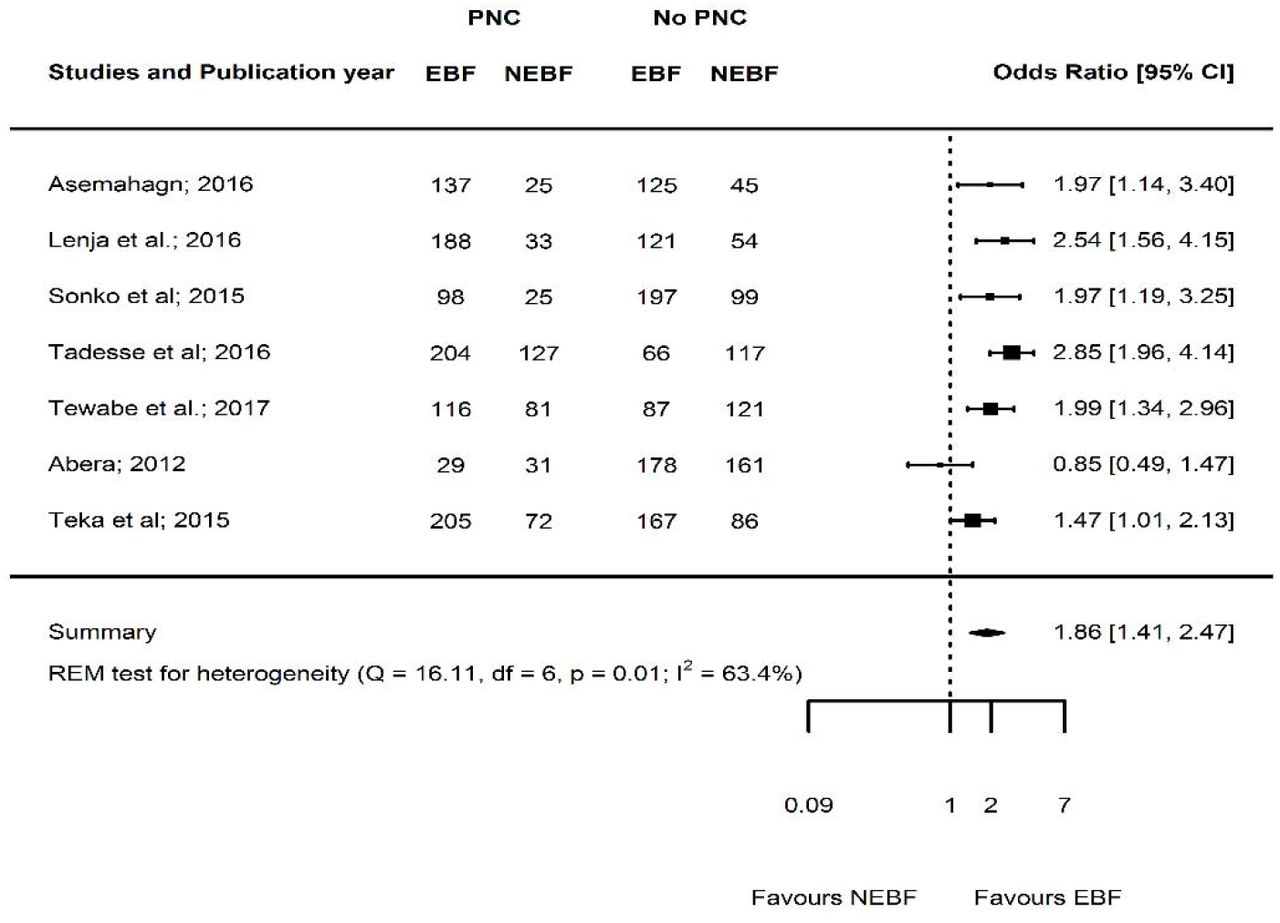 Forest plot of the unadjusted odds ratios with corresponding 95% CIs of seven studies on the association of PNC and EBF. The horizontal line represents the confidence interval, the box and its size in the middle of the horizontal line represents the weight of sample size. The polygon represents the pooled odds ratio. The reference category is ‘No PNC follow-up’. EBF = Exclusive breastfeeding; NEBF = Non-exclusive breastfeeding; PNC = Postnatal care; REM = random-effects model.