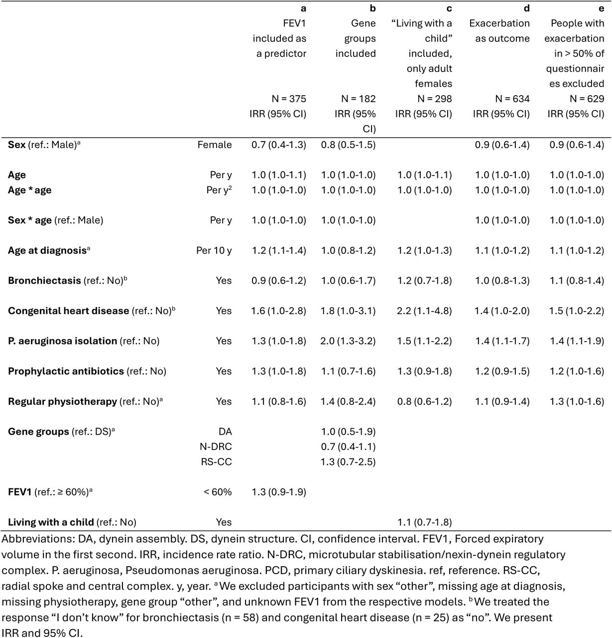 Subgroup, post hoc and sensitivity analyses: Incidence rate ratios of pulmonary exacerbations from a negative binomial regression analysis among people with primary ciliary dyskinesia included in the Living with PCD study with a) FEV1 included as a predictor (N = 379), b) gene groups included as a predictor (N = 182), c) “living with a child” included as a predictor in a model which only included adult females (N = 300), d) number of exacerbations as outcome (N = 638), and e) people who reported exacerbations in more than 50% of questionnaires excluded (N = 633).