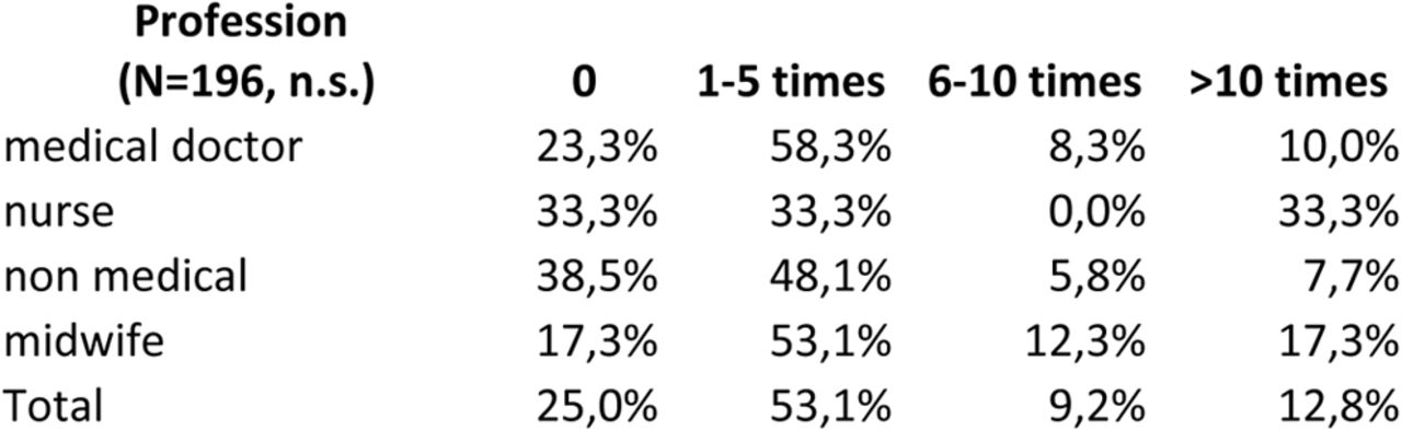 Care provided in the last 12 months by profession Profession