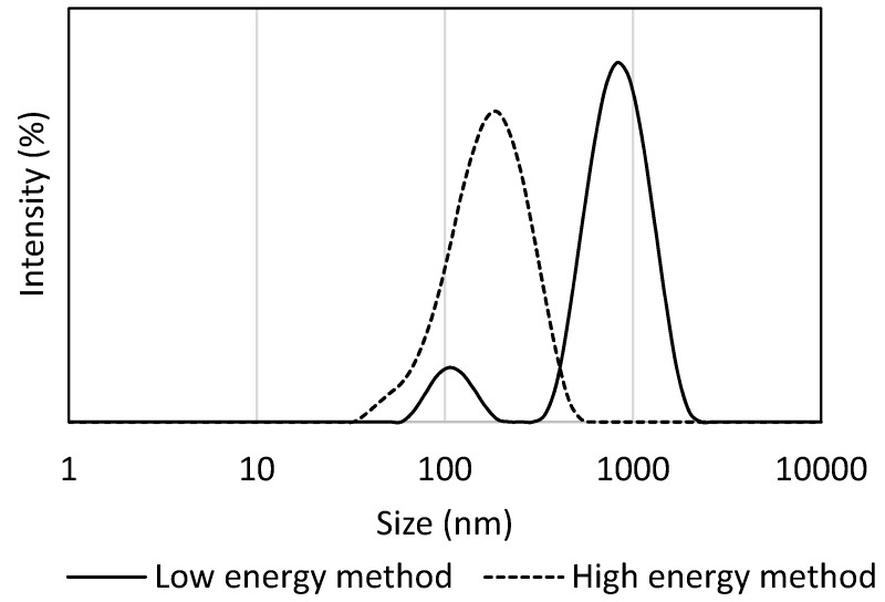Particle size distribution recorded after emulsification with low-energy vs. high-energy conditions at emulsions with 5 wt % Tween 80/Span 80 and HLB 9. The Tween 80/Span 80 ratio was 0.78.