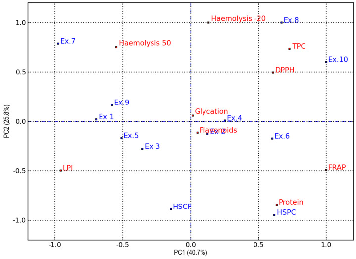 Principal Component Analysis (PCA) score plot (blue spots) and loading plot (red spots) representing the functionality of aqueous extracts from HSCF, HSPC, and their hydrolysates. FRAP = % vit. C activity; DPPH = % vit. C activity; LPI = lipid peroxidation inhibition; Haemolysis 50 = % of haemolysis induced at 50 °C; Haemolysis −20 = % of haemolysis induced at −20 °C; Glycation = % of bovine serum albumin glycation. Ex.1 = HSCF_XL20; Ex.2 = HSPC_XL20; Ex.3 = HSCF_XL30; Ex.4 = HSPC_XL30; Ex.5 = HSCF_XL40; Ex.6 = HSPC_XL40; Ex.7 = HSCF_FP; Ex.8 = HSPC_FP; Ex.9 = HSCF_FP_DL; Ex.10 = HSPC_FP_DL.