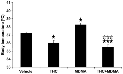 THC prevents MDMA-induced hyperthermia at room temperature.Effects of THC (3 mg/kg, i.p.) on MDMA (20 mg/kg, i.p.)-induced hyperthermia in animals housed at 21±1°C. Body temperature was measured 30 min after each the first MDMA injection. Data are expressed as mean ± SEM of the body temperature increase (n = 10). ★ p<0.05, ★★★ p<0.001 when compared with vehicle-treated group. ⋆⋆⋆ p<0.001, when compared with MDMA-treated group (Tukey's test).