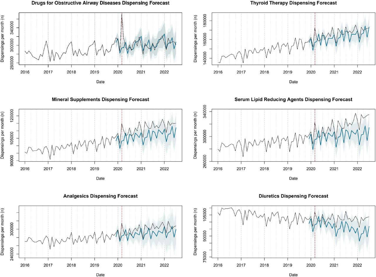 Actual dispensing (black) and forecasted dispensing (blue, with 95% and 99% prediction intervals) for therapeutics subgroups with the largest relative and absolute increases in dispensings compared to forecast in March 2020